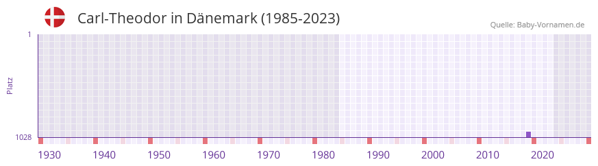 Carl-Theodor in der Vornamen-Hitliste von Dnemark (1985-2023)