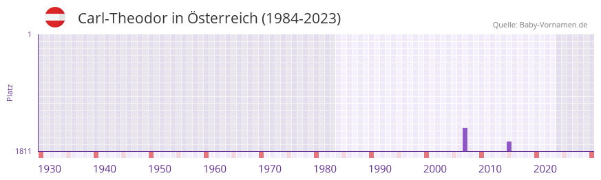 Carl-Theodor in der Vornamen-Hitliste von sterreich (1984-2023)