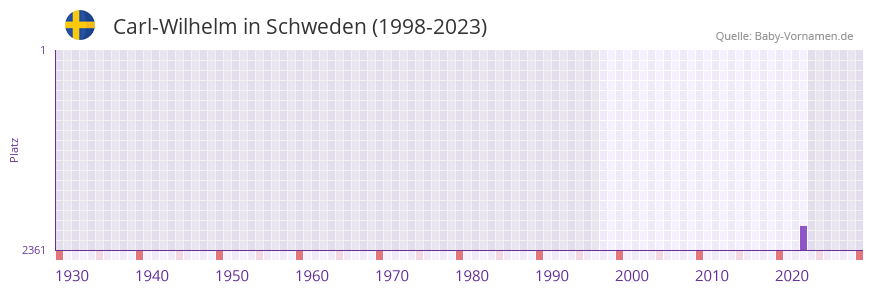 Carl-Wilhelm in der Vornamen-Hitliste von Schweden (1998-2023)