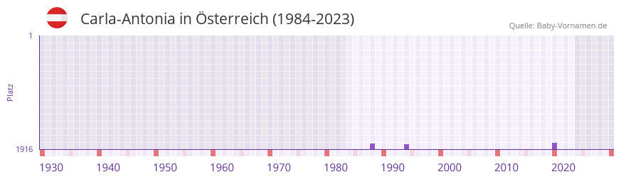 Carla-Antonia in der Vornamen-Hitliste von Österreich (1984-2023) Carla-Antonia in der Vornamen-Hitliste von Österreich (1984-2023)