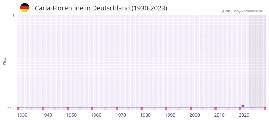 Carla-Florentine in der Vornamen-Hitliste von Deutschland (1930-2023)