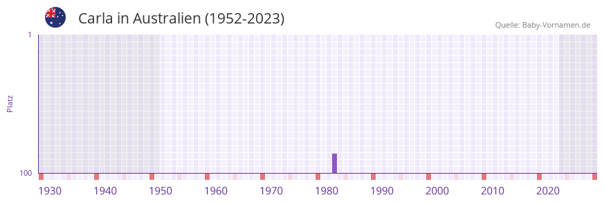 Carla in der Vornamen-Hitliste von Australien (1952-2023) Carla in der Vornamen-Hitliste von Australien (1952-2023)
