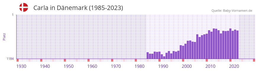Carla in der Vornamen-Hitliste von Dänemark (1985-2023) Carla in der Vornamen-Hitliste von Dänemark (1985-2023)