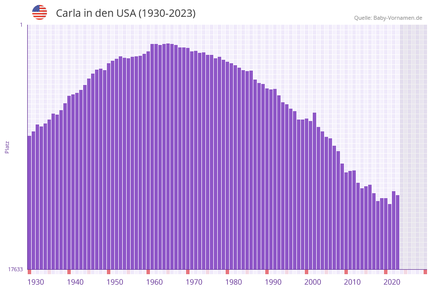 Carla in der Vornamen-Hitliste von den USA (1930-2023) Carla in der Vornamen-Hitliste von den USA (1930-2023)