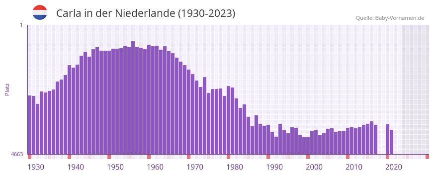 Carla in der Vornamen-Hitliste von der Niederlande (1930-2023) Carla in der Vornamen-Hitliste von der Niederlande (1930-2023)