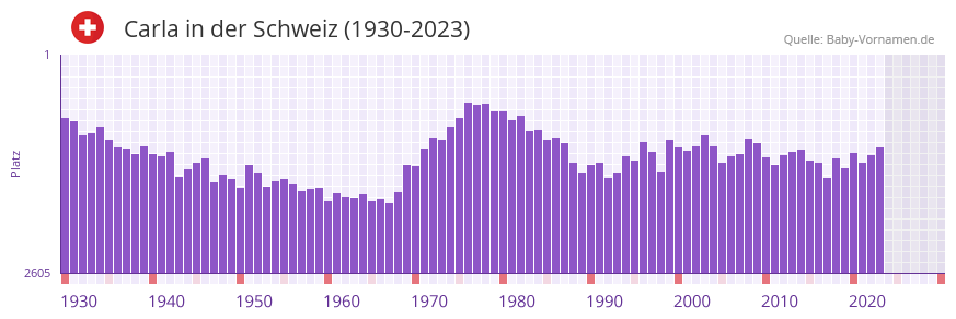 Carla in der Vornamen-Hitliste von der Schweiz (1930-2023) Carla in der Vornamen-Hitliste von der Schweiz (1930-2023)