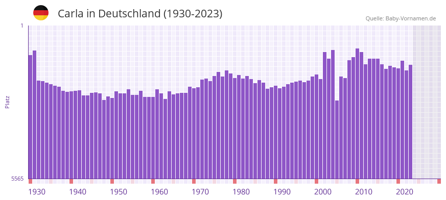 Carla in der Vornamen-Hitliste von Deutschland (1930-2023) Carla in der Vornamen-Hitliste von Deutschland (1930-2023)