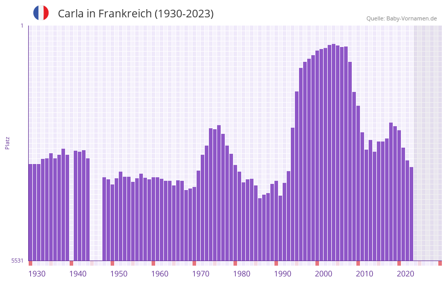 Carla in der Vornamen-Hitliste von Frankreich (1930-2023) Carla in der Vornamen-Hitliste von Frankreich (1930-2023)