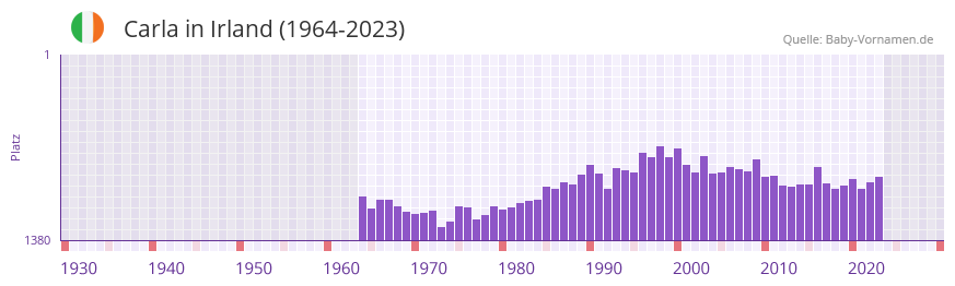 Carla in der Vornamen-Hitliste von Irland (1964-2023) Carla in der Vornamen-Hitliste von Irland (1964-2023)