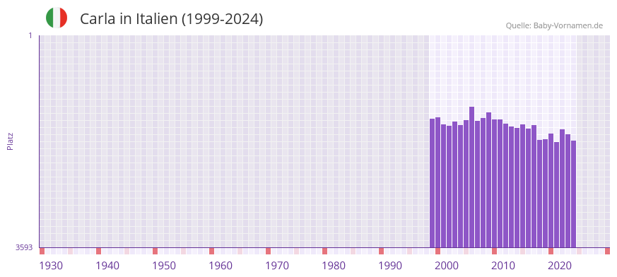 Carla in der Vornamen-Hitliste von Italien (1999-2024)