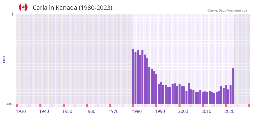 Carla in der Vornamen-Hitliste von Kanada (1980-2023) Carla in der Vornamen-Hitliste von Kanada (1980-2023)