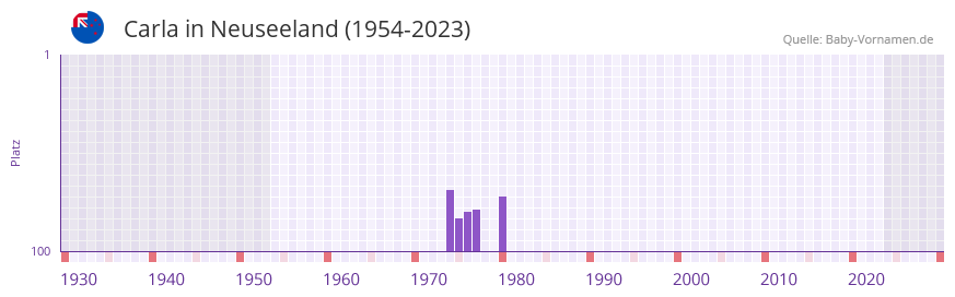 Carla in der Vornamen-Hitliste von Neuseeland (1954-2023) Carla in der Vornamen-Hitliste von Neuseeland (1954-2023)