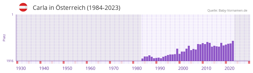 Carla in der Vornamen-Hitliste von Österreich (1984-2023) Carla in der Vornamen-Hitliste von Österreich (1984-2023)