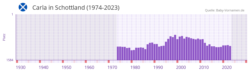 Carla in der Vornamen-Hitliste von Schottland (1974-2023) Carla in der Vornamen-Hitliste von Schottland (1974-2023)