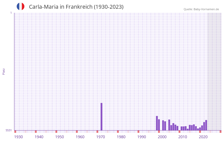 Carla-Maria in der Vornamen-Hitliste von Frankreich (1930-2023)