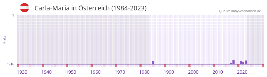Carla-Maria in der Vornamen-Hitliste von sterreich (1984-2023)