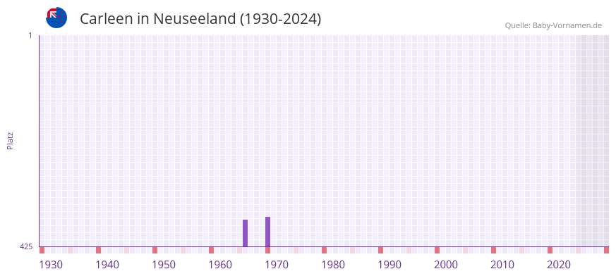 Carleen in der Vornamen-Hitliste von Neuseeland (1930-2024)