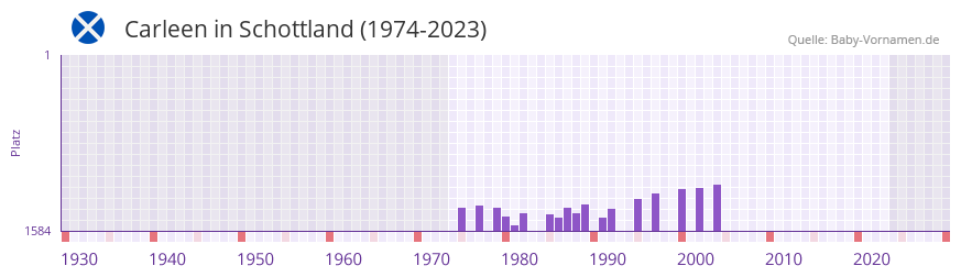 Carleen in der Vornamen-Hitliste von Schottland (1974-2023)