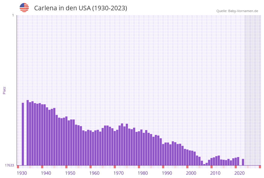 Carlena in der Vornamen-Hitliste von den USA (1930-2023)