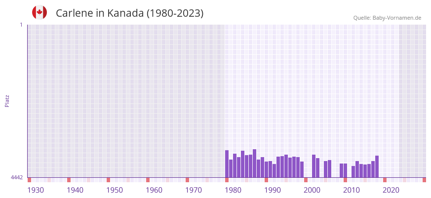 Carlene in der Vornamen-Hitliste von Kanada (1980-2023)