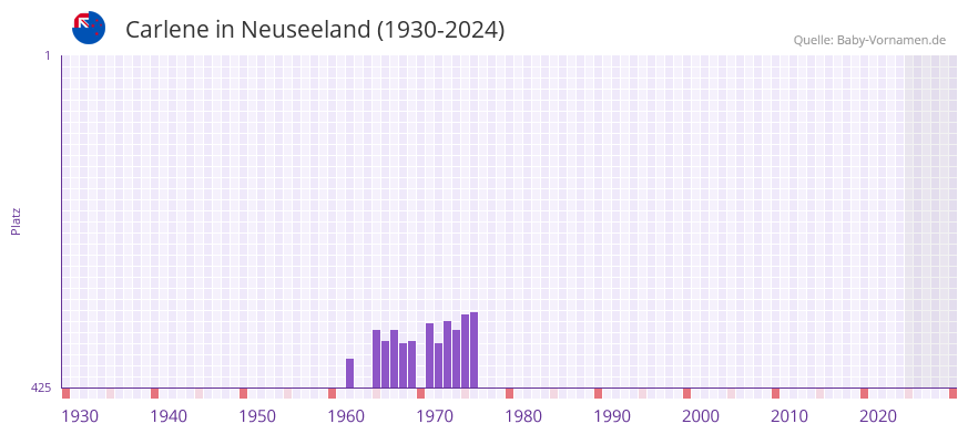 Carlene in der Vornamen-Hitliste von Neuseeland (1930-2024)