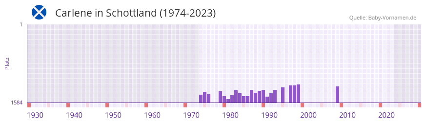 Carlene in der Vornamen-Hitliste von Schottland (1974-2023)