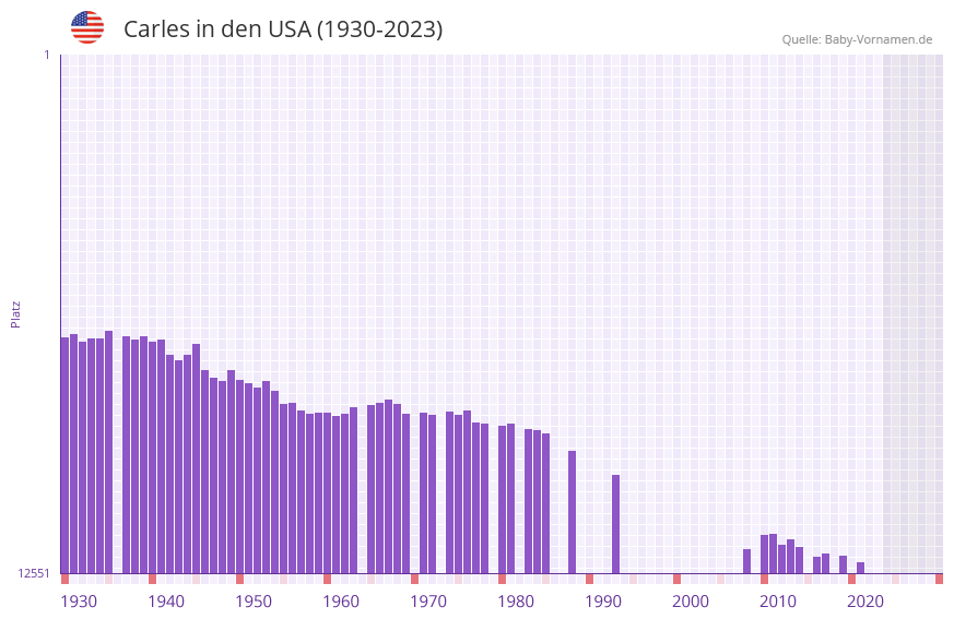 Carles in der Vornamen-Hitliste von den USA (1930-2023)