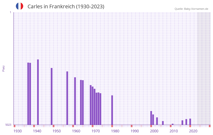 Carles in der Vornamen-Hitliste von Frankreich (1930-2023)