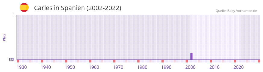 Carles in der Vornamen-Hitliste von Spanien (2002-2022)