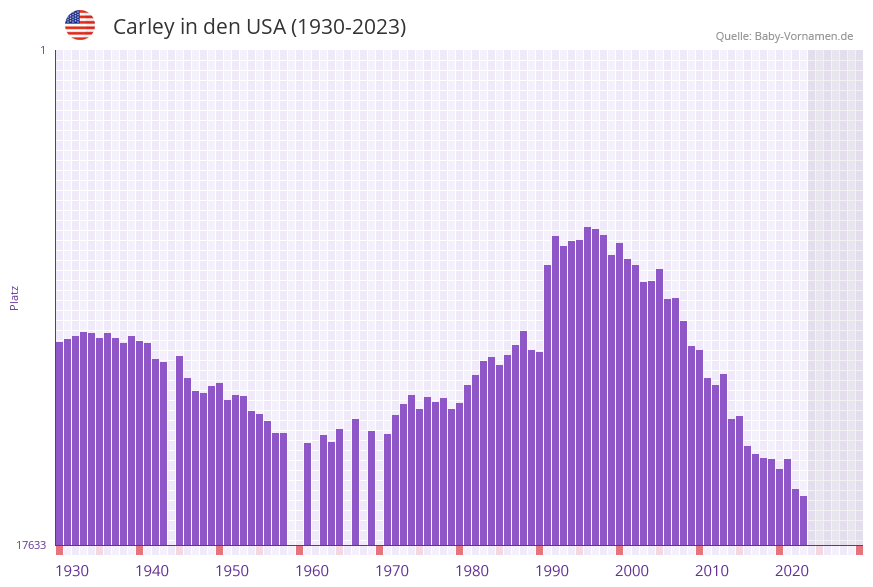 Carley in der Vornamen-Hitliste von den USA (1930-2023) Carley in der Vornamen-Hitliste von den USA (1930-2023)