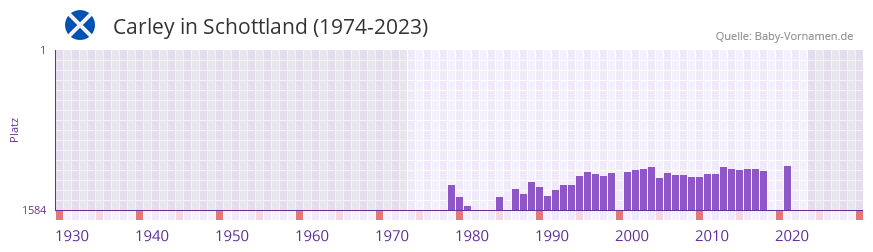 Carley in der Vornamen-Hitliste von Schottland (1974-2023) Carley in der Vornamen-Hitliste von Schottland (1974-2023)