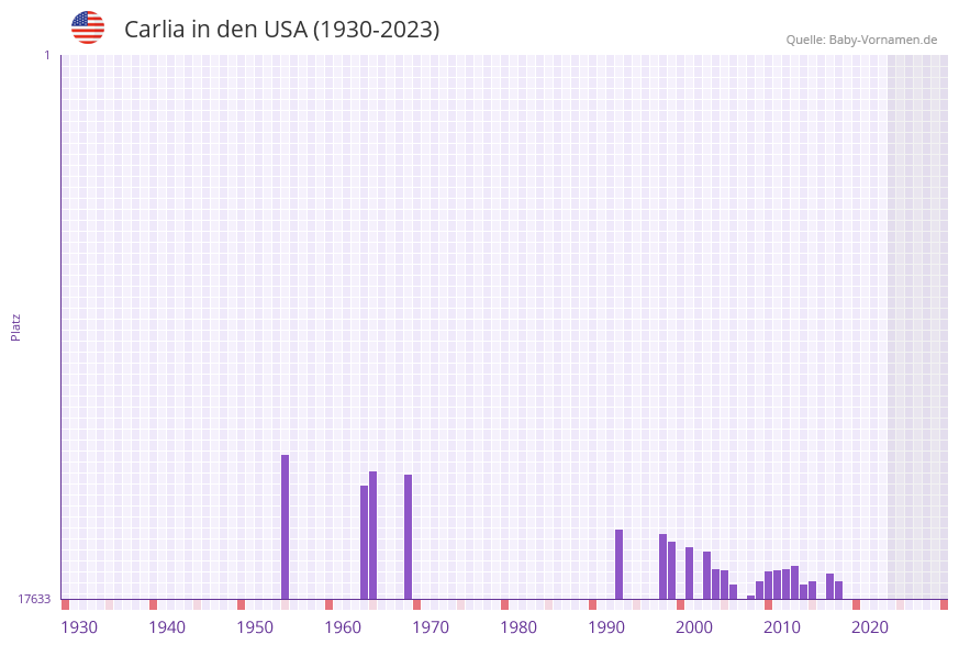 Carlia in der Vornamen-Hitliste von den USA (1930-2023)