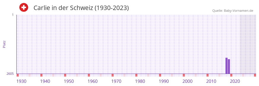 Carlie in der Vornamen-Hitliste von der Schweiz (1930-2023) Carlie in der Vornamen-Hitliste von der Schweiz (1930-2023)