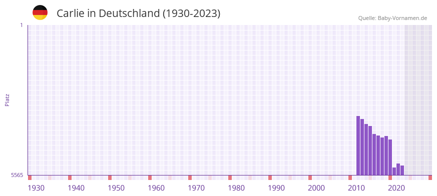 Carlie in der Vornamen-Hitliste von Deutschland (1930-2023) Carlie in der Vornamen-Hitliste von Deutschland (1930-2023)