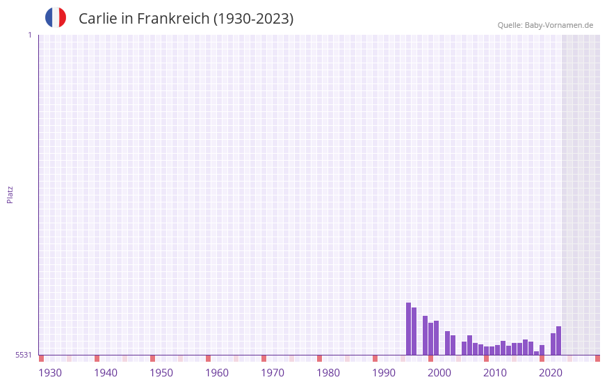 Carlie in der Vornamen-Hitliste von Frankreich (1930-2023) Carlie in der Vornamen-Hitliste von Frankreich (1930-2023)