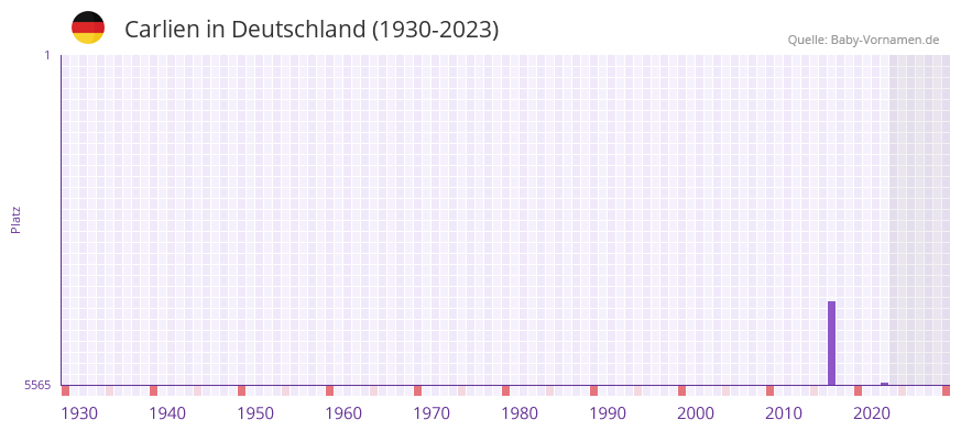 Carlien in der Vornamen-Hitliste von Deutschland (1930-2023)