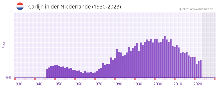 Carlijn in der Vornamen-Hitliste von der Niederlande (1930-2023)