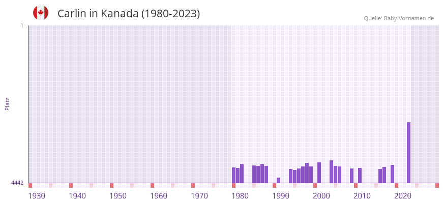 Carlin in der Vornamen-Hitliste von Kanada (1980-2023)