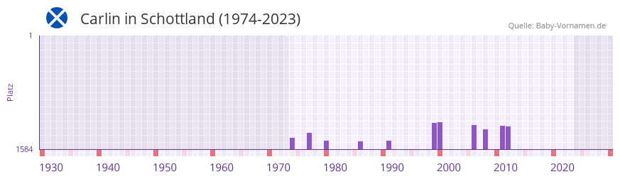 Carlin in der Vornamen-Hitliste von Schottland (1974-2023)