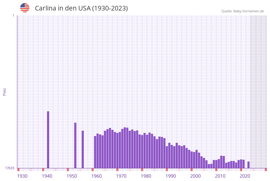 Carlina in der Vornamen-Hitliste von den USA (1930-2023)
