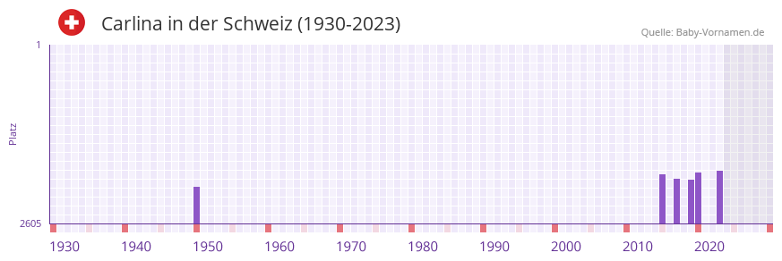 Carlina in der Vornamen-Hitliste von der Schweiz (1930-2023)