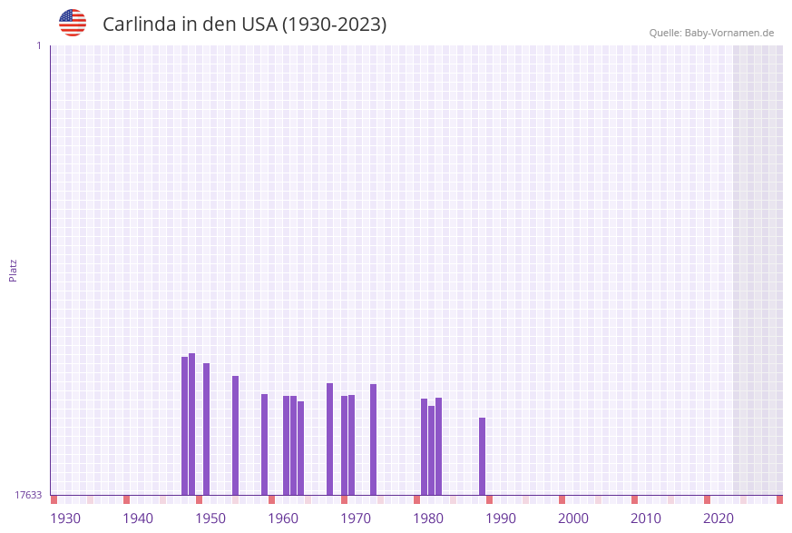 Carlinda in der Vornamen-Hitliste von den USA (1930-2023) Carlinda in der Vornamen-Hitliste von den USA (1930-2023)