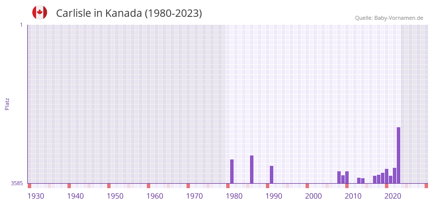Carlisle in der Vornamen-Hitliste von Kanada (1980-2023)