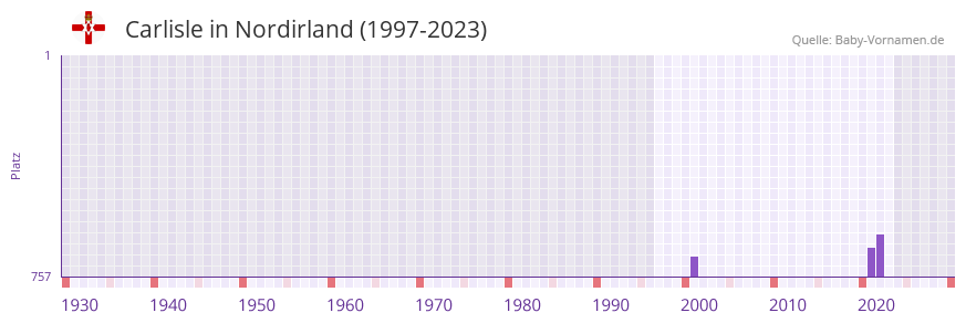 Carlisle in der Vornamen-Hitliste von Nordirland (1997-2023)