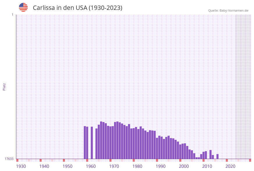 Carlissa in der Vornamen-Hitliste von den USA (1930-2023)