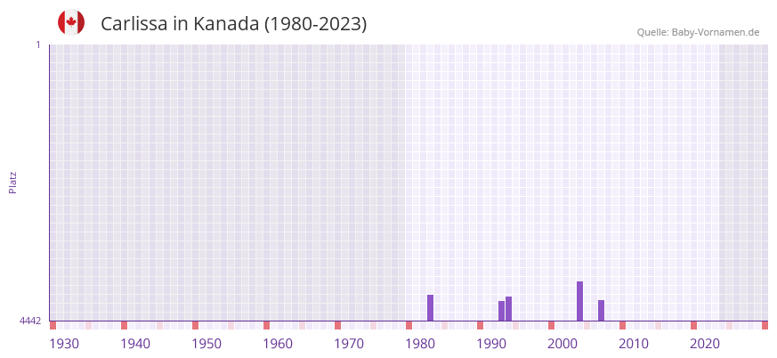 Carlissa in der Vornamen-Hitliste von Kanada (1980-2023)