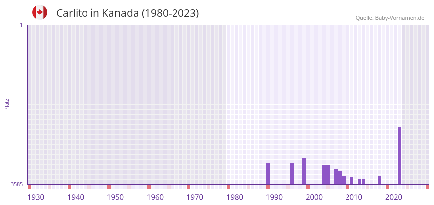 Carlito in der Vornamen-Hitliste von Kanada (1980-2023) Carlito in der Vornamen-Hitliste von Kanada (1980-2023)