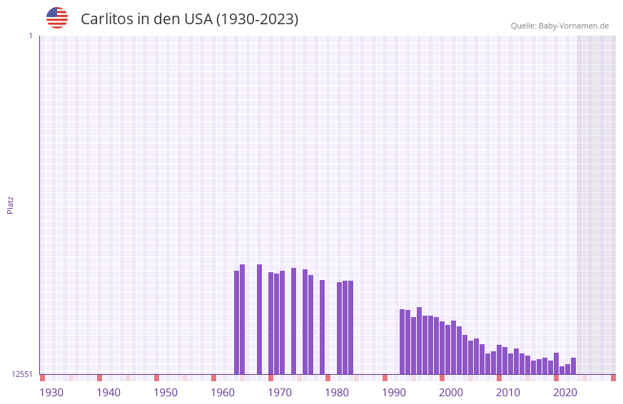 Carlitos in der Vornamen-Hitliste von den USA (1930-2023) Carlitos in der Vornamen-Hitliste von den USA (1930-2023)