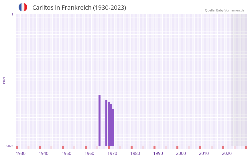 Carlitos in der Vornamen-Hitliste von Frankreich (1930-2023) Carlitos in der Vornamen-Hitliste von Frankreich (1930-2023)