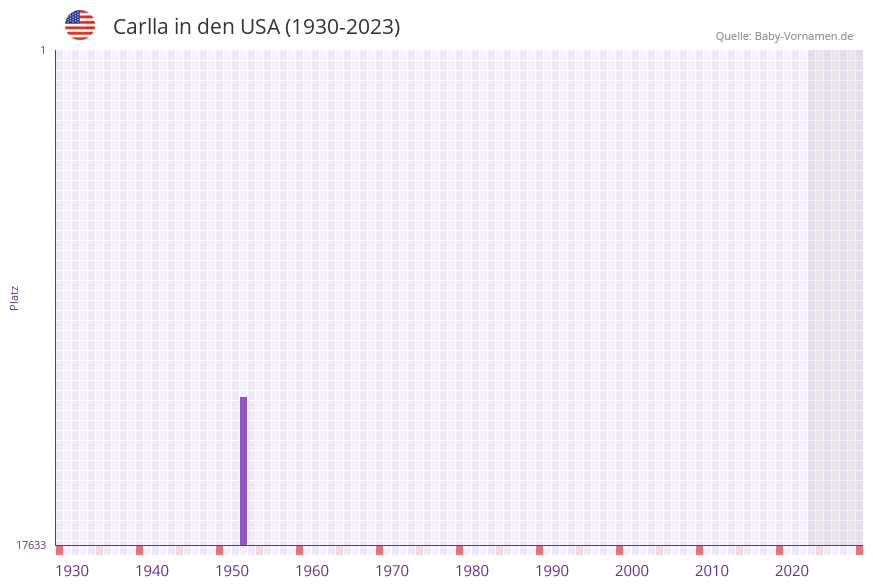 Carlla in der Vornamen-Hitliste von den USA (1930-2023) Carlla in der Vornamen-Hitliste von den USA (1930-2023)